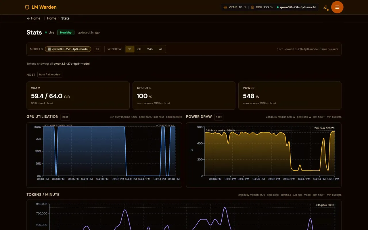 The Stats page of a busy LM Warden instance: VRAM 59.4 of 64 GiB, GPU utilisation 100%, power 548 W, and charts of GPU utilisation, power draw and tokens per minute over the last hour