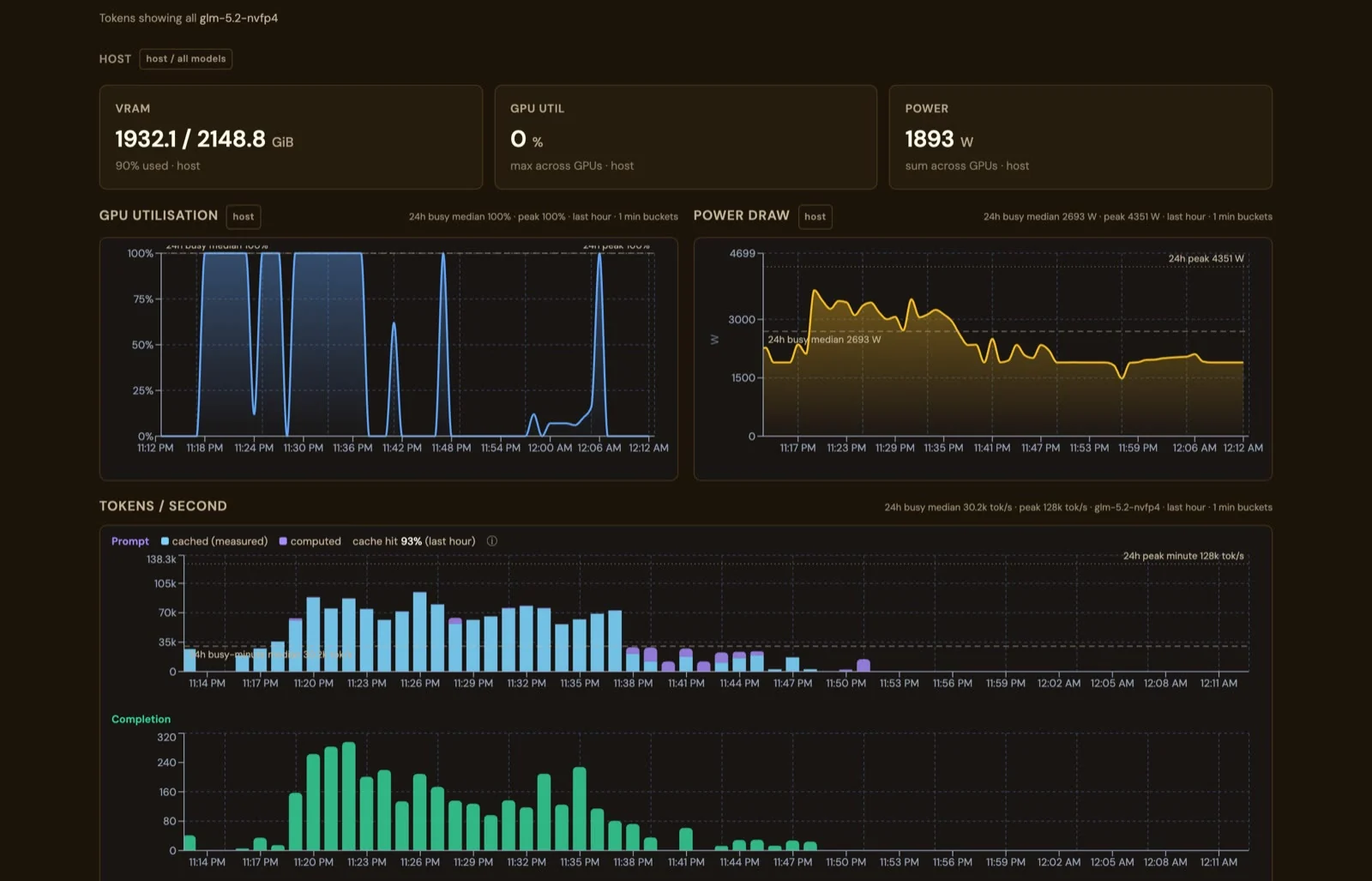 Stats on the 8 × B300 server: VRAM 1932.1 of 2148.8 GiB, power 1893 W summed across the cards, GPU utilisation and power draw for the last hour, and prompt tokens per second split into cached and computed with a 93% cache hit