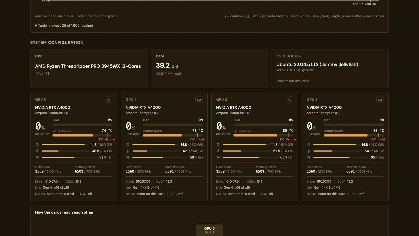 System configuration and four GPU panels for NVIDIA RTX A4000 cards with per-card utilisation, temperature, VRAM, power, fan and clocks