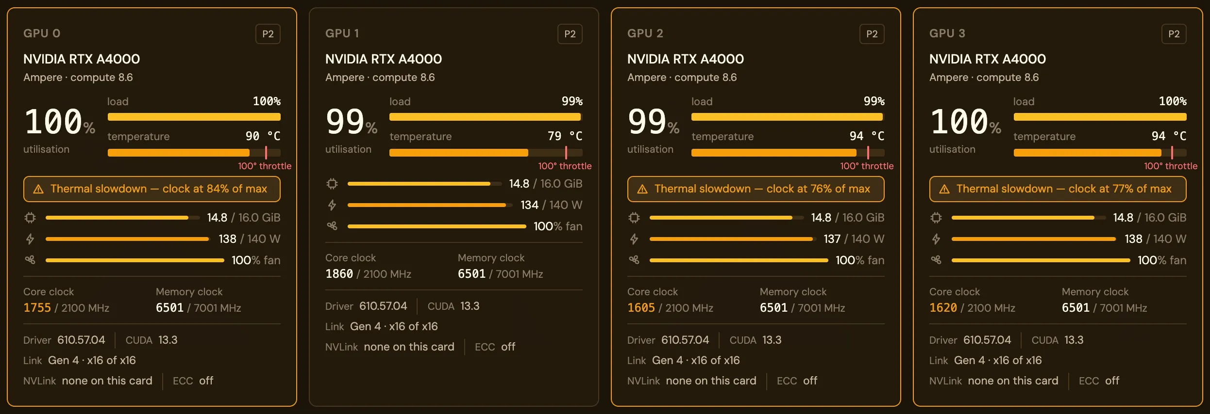 Four GPU panels from the Stats page under load, one per RTX A4000: 99 to 100 percent utilisation in power state P2, temperatures from 79 to 94 degrees against a 100 degree throttle mark, a thermal slowdown warning on three cards, power at 134 to 138 of a 140 watt cap, clocks, driver and CUDA version, PCIe link, NVLink and ECC