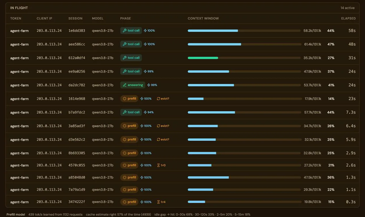The in-flight requests table: ten active requests, each with key, session, phase and tokens