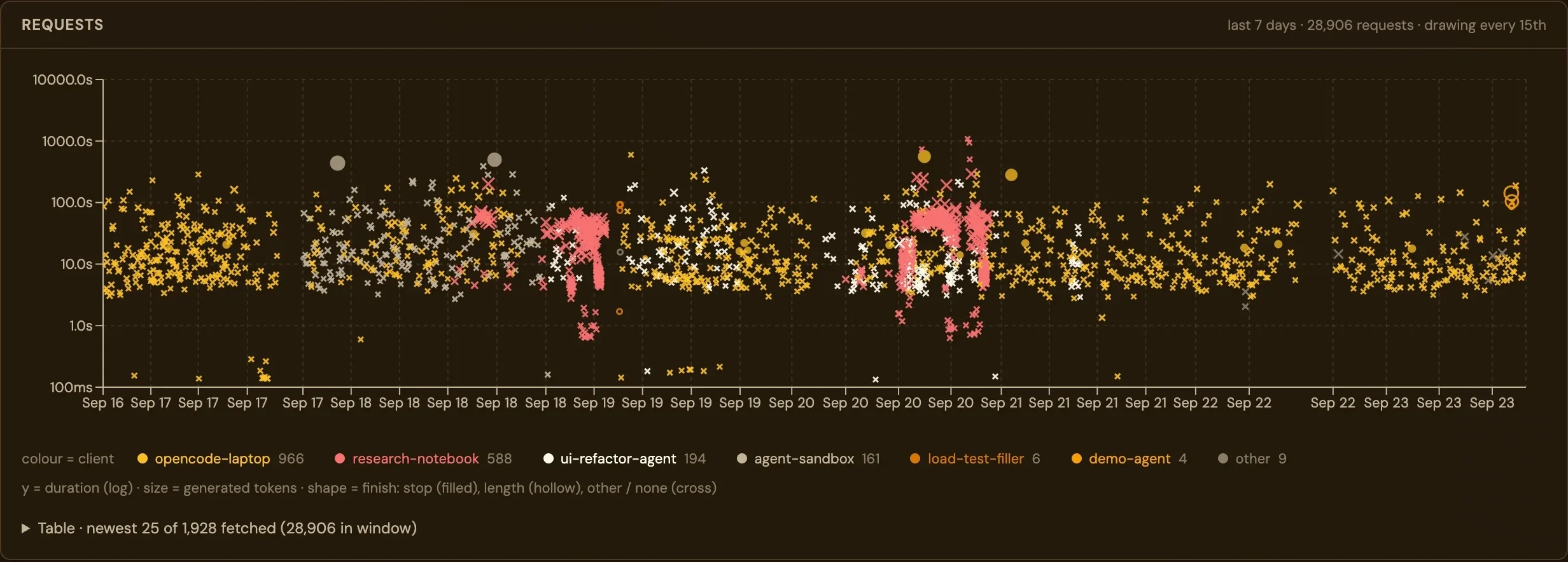 The Stats requests chart over seven days, 28,906 requests, each mark coloured by the key that sent it: opencode-laptop, research-notebook, ui-refactor-agent, agent-sandbox, load-test-filler and demo-agent