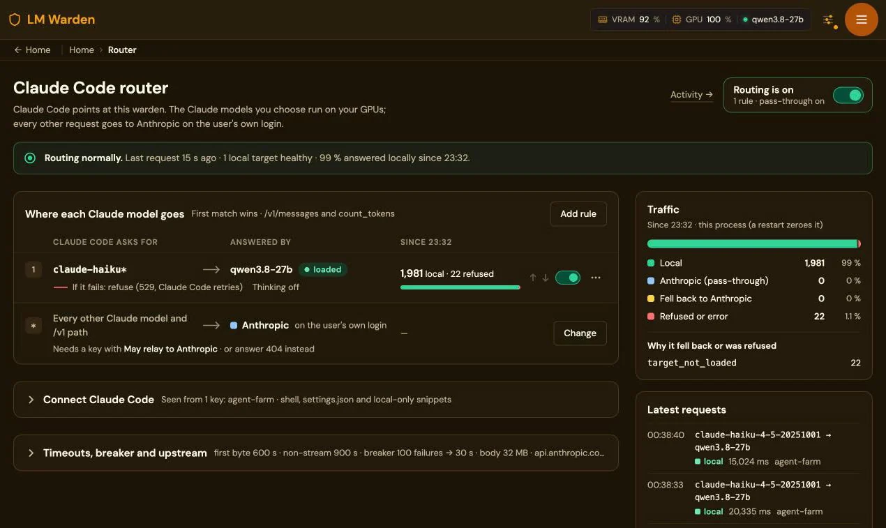The Claude Code router page: routing is on, 99% answered locally since 23:32; rule 1 sends claude-haiku* to qwen3.8-27b, 1,981 local and 22 refused; every other Claude model goes to Anthropic on the user’s own login