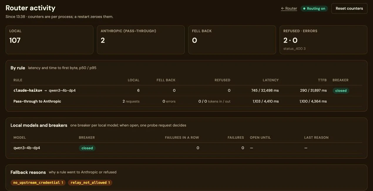 The Router activity page. Four counters: local 107, Anthropic pass-through 2, fell back 0, and refused · errors 2 · 0. A table “By rule” gives the rule claude-haiku* to qwen3-4b-dp4 with its local, fell-back and refused counts, latency and time to first byte at p50 and p95, and its breaker state, closed; the pass-through row gives the same timings for the requests passed to Anthropic. A table of local models shows qwen3-4b-dp4 with its breaker closed, and a panel “Fallback reasons” lists no_upstream_credential and relay_not_allowed, one each.