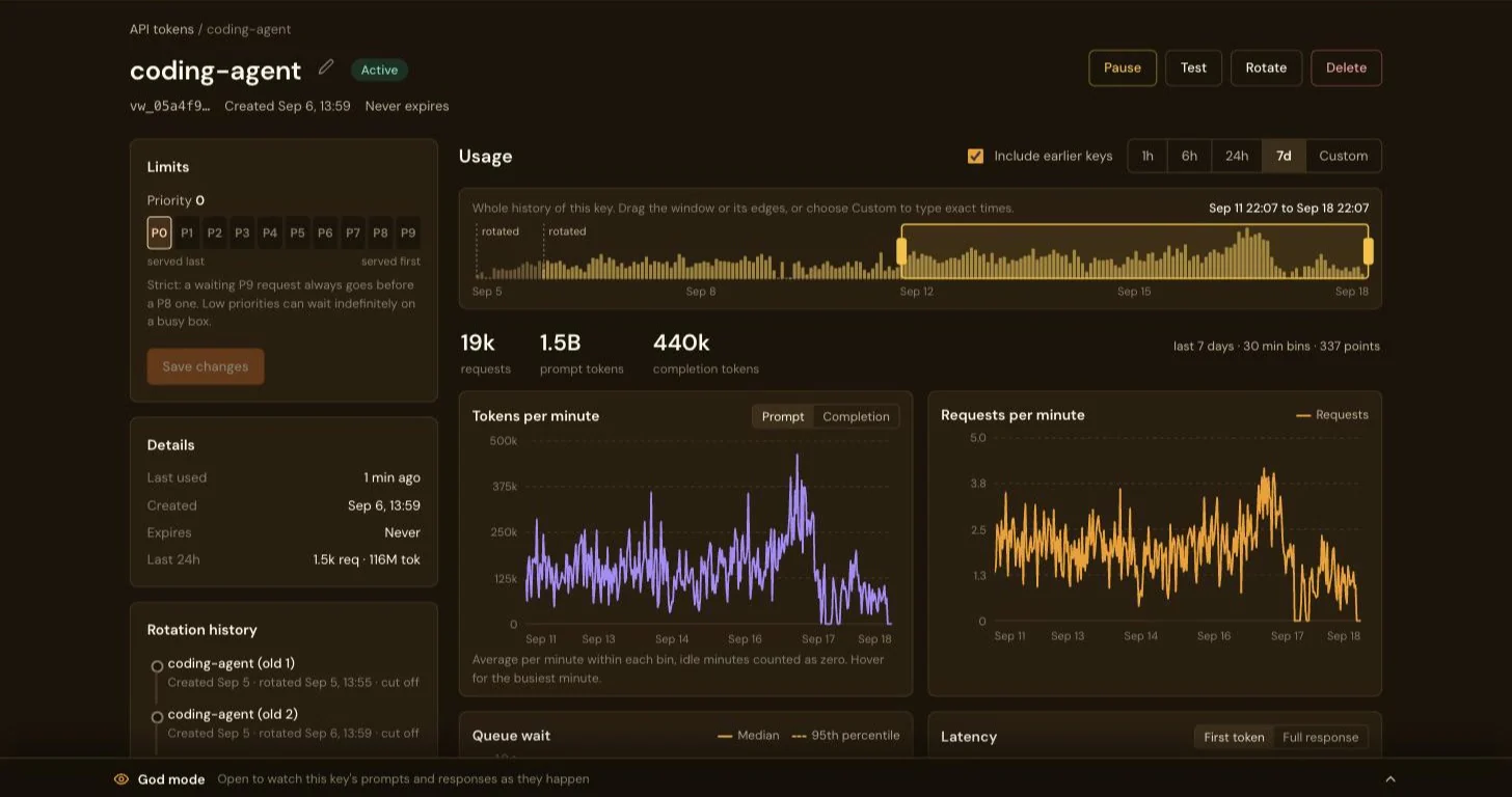 The page of the API key coding-agent: a Limits card with the P0 to P9 priority picker and the text Strict, a waiting P9 request always goes before a P8 one; a Usage panel over the last 7 days with 19k requests, 1.5B prompt tokens and 440k completion tokens; charts of tokens per minute and requests per minute; queue wait and latency panels below