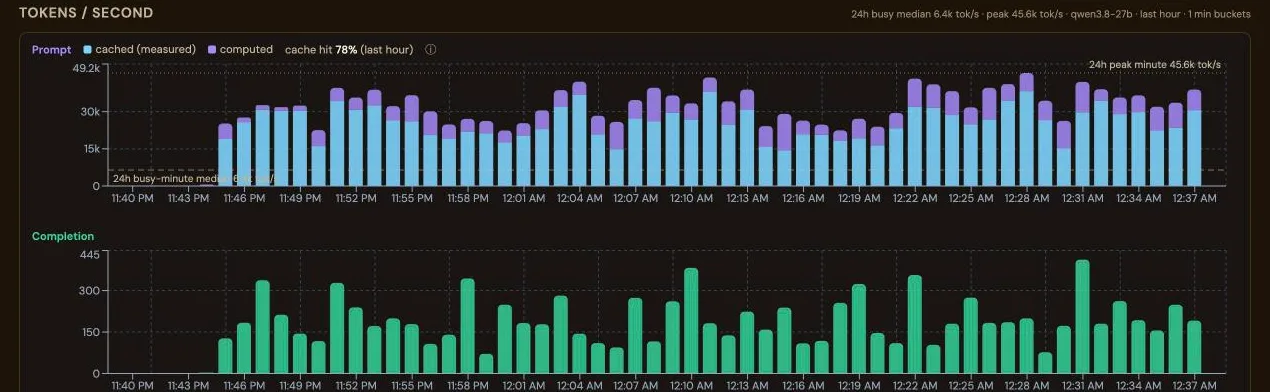 Tokens per second: prompt tokens split into cached and computed, completion tokens below